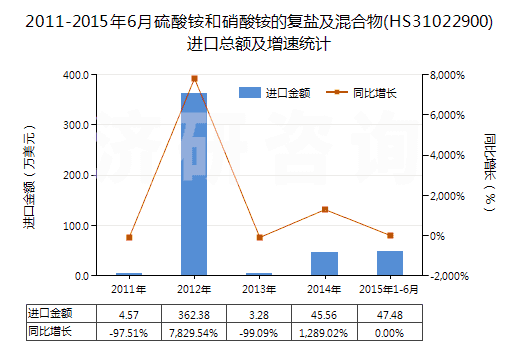 2011-2015年6月硫酸銨和硝酸銨的復(fù)鹽及混合物(HS31022900)進(jìn)口總額及增速統(tǒng)計(jì)